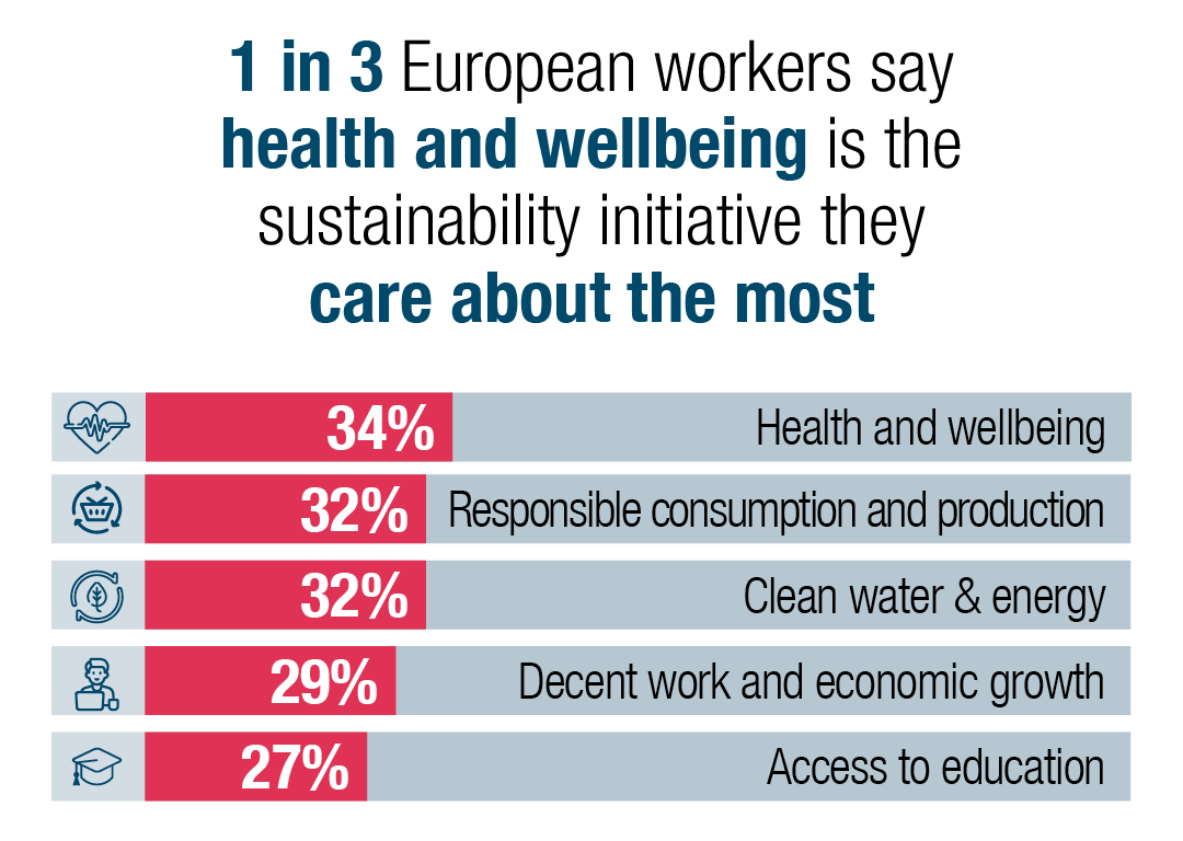 one in three European workers (34%) say health and wellbeing is the sustainability initiative they care about the most