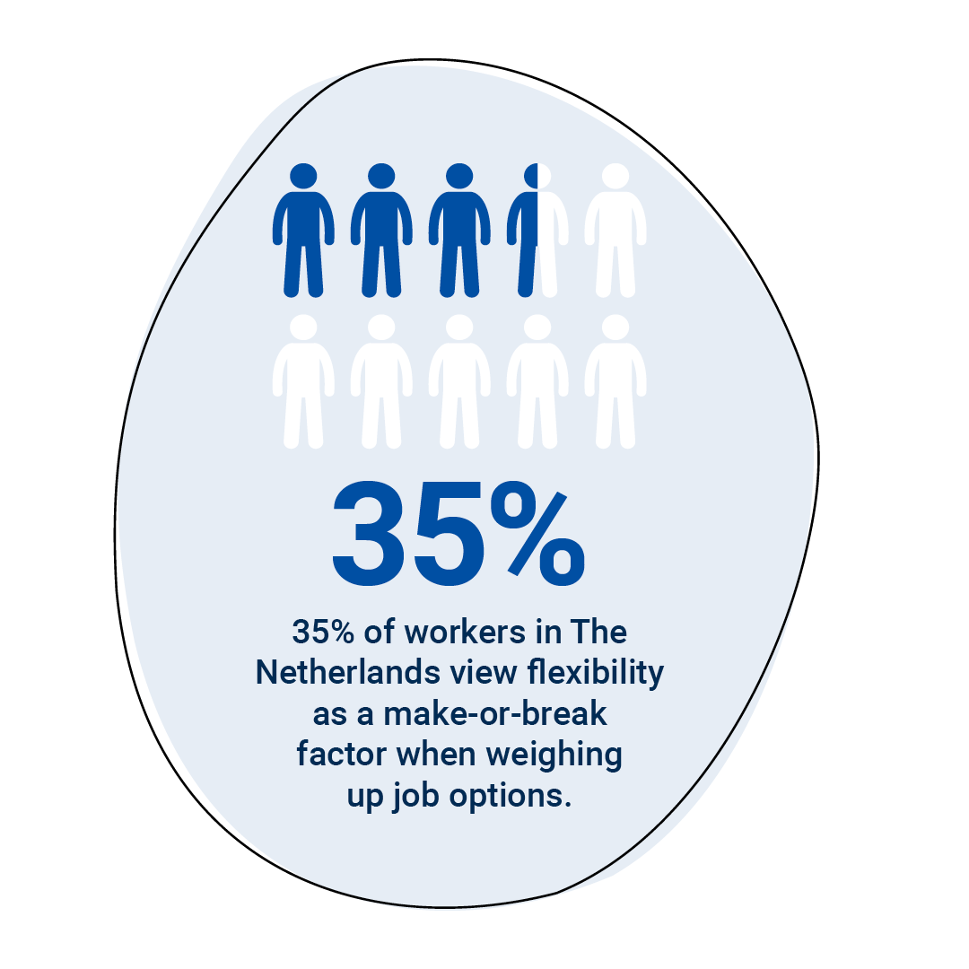 35% of workers in the Netherlands view flexibility as a make or break factor