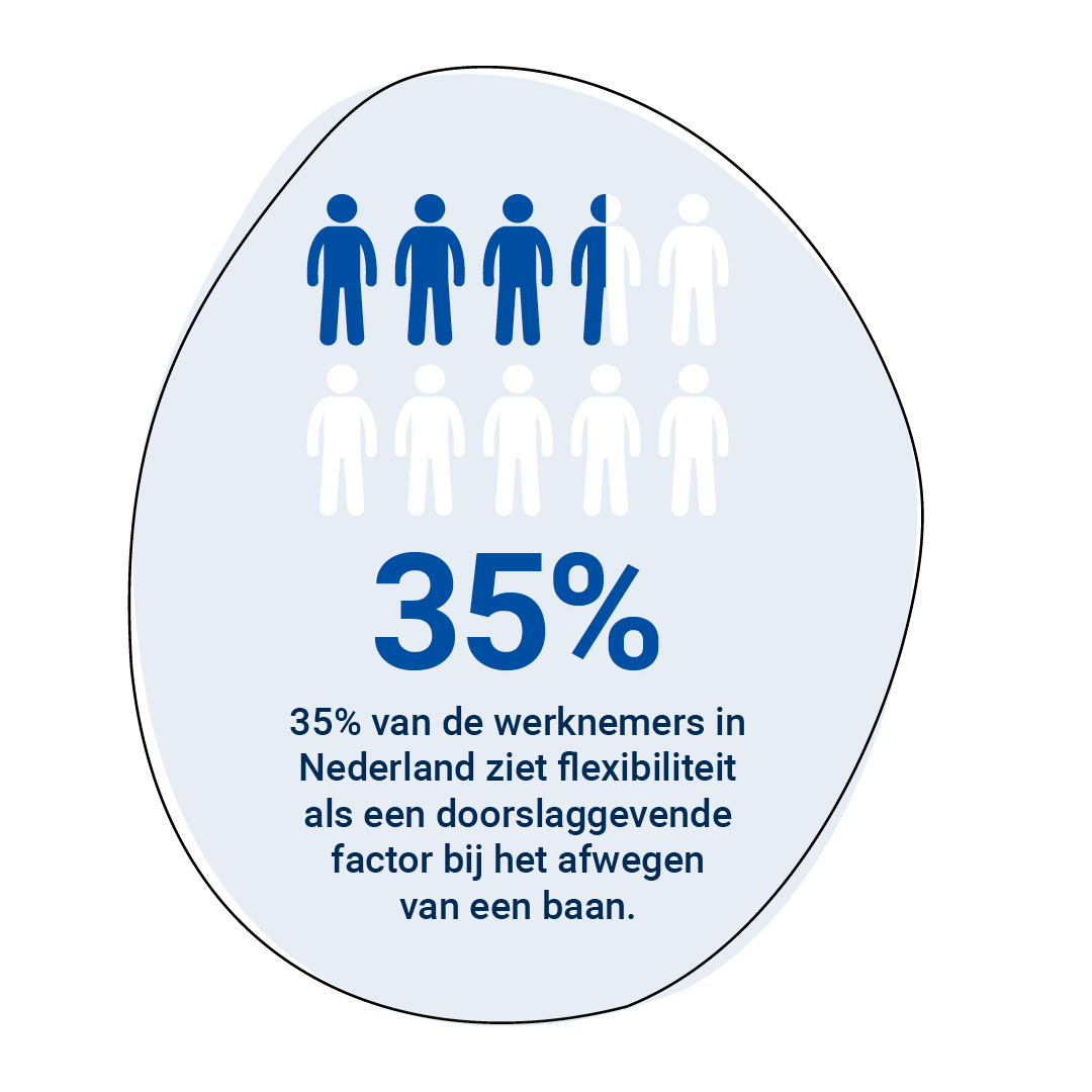 35% van de Nederlanders ziet flexibiliteit als doorslaggevende factor bij afwegen van een baan