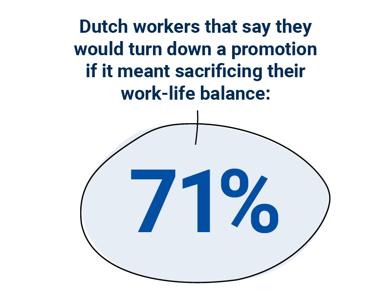 71% of Dutch workers say that they would turn down a promotion to maintain a healthy work-life-balance