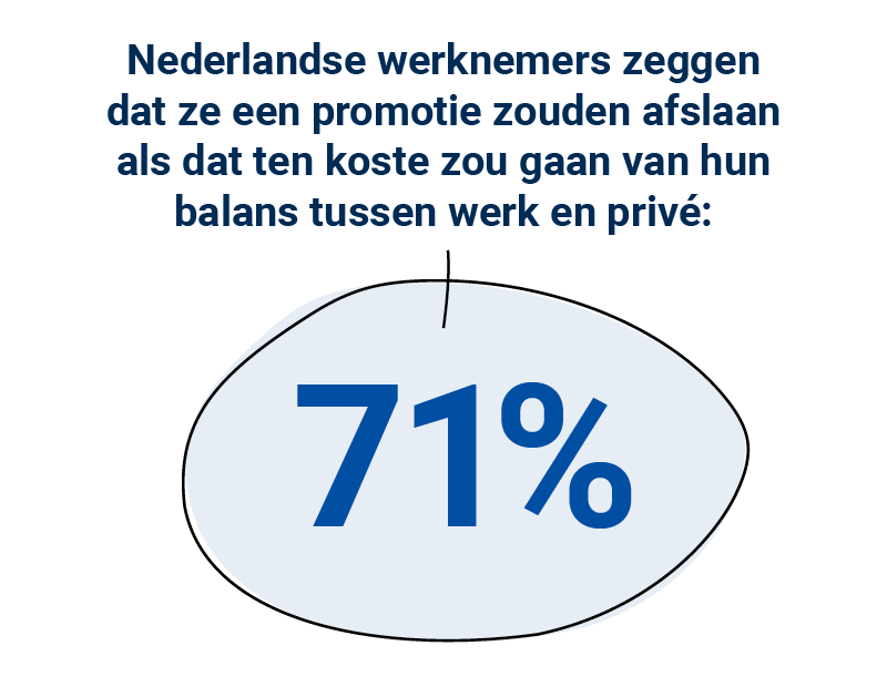 71% van de Nederlandse werknemers zouden een prmotie afslaan
